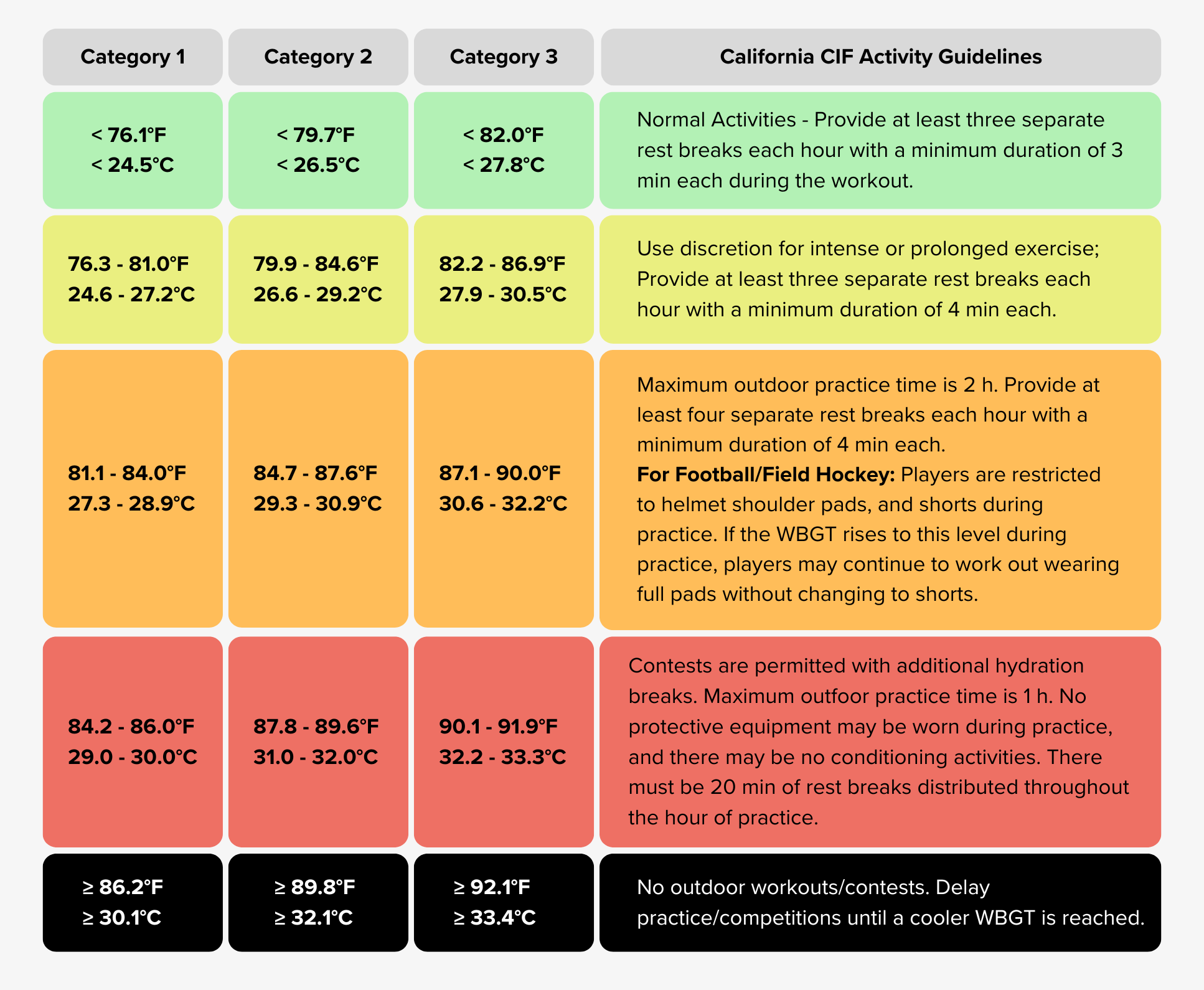 California CIF WBGT Guidelines