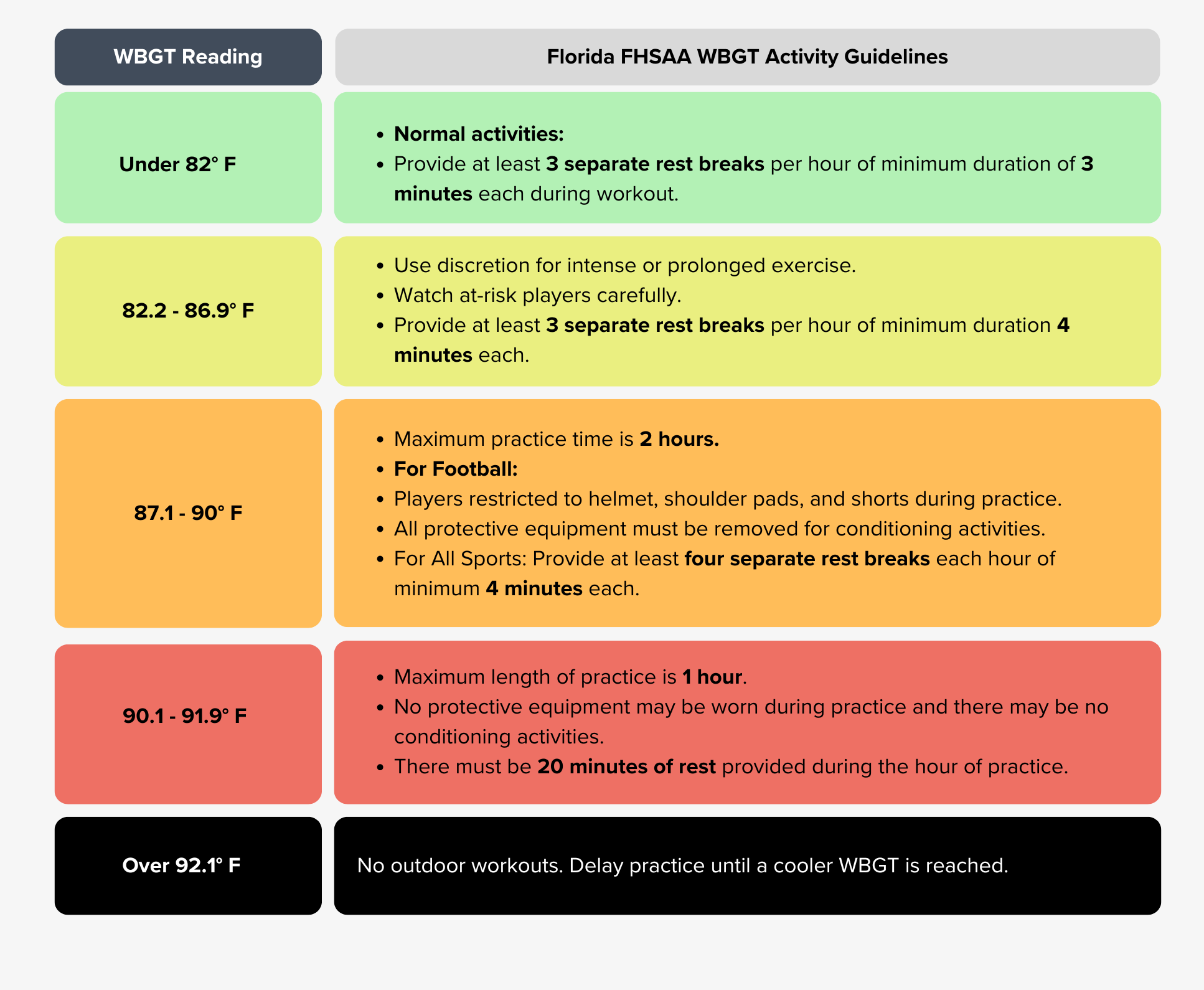 Florida FHSAA WBGT Guidelines