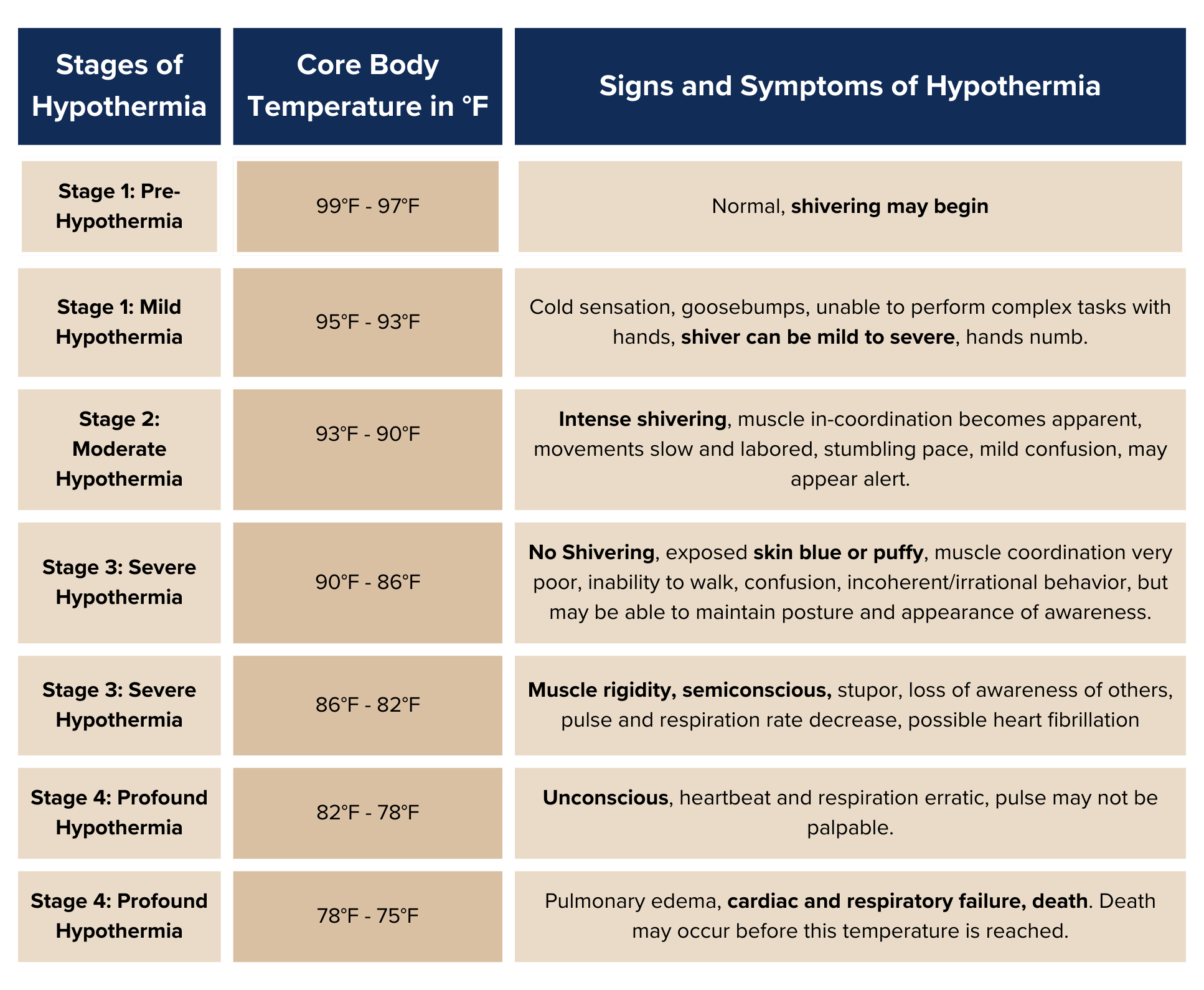 Hypothermia Types Weather policy texas state weather policies