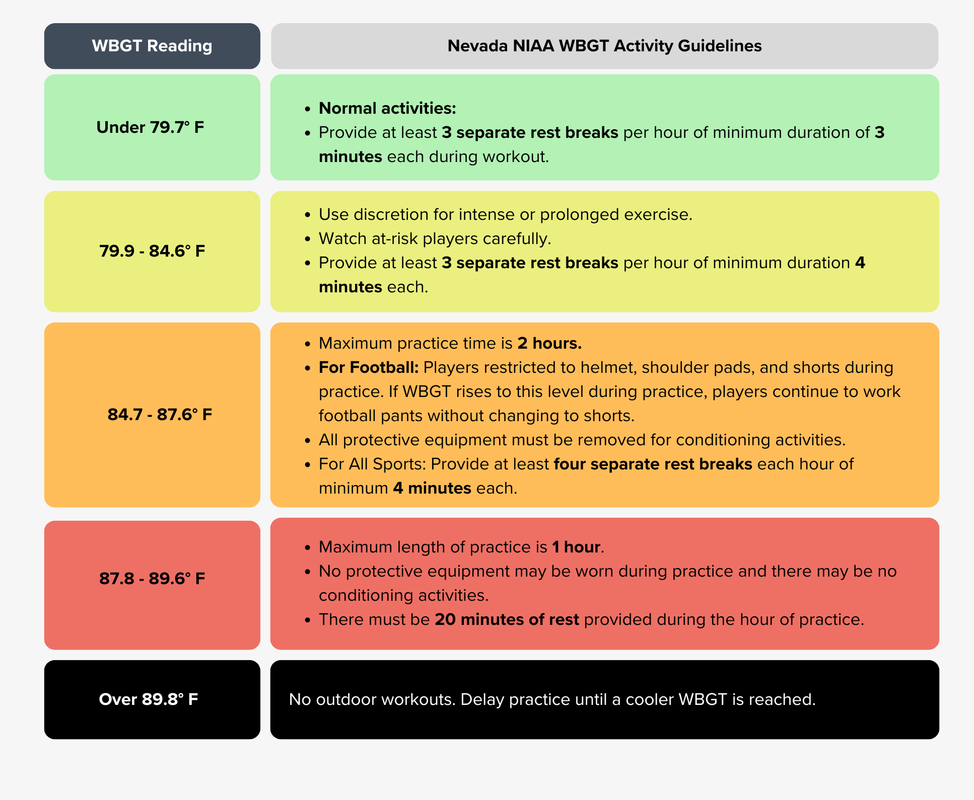 Nevada NIAA WBGT Guidelines