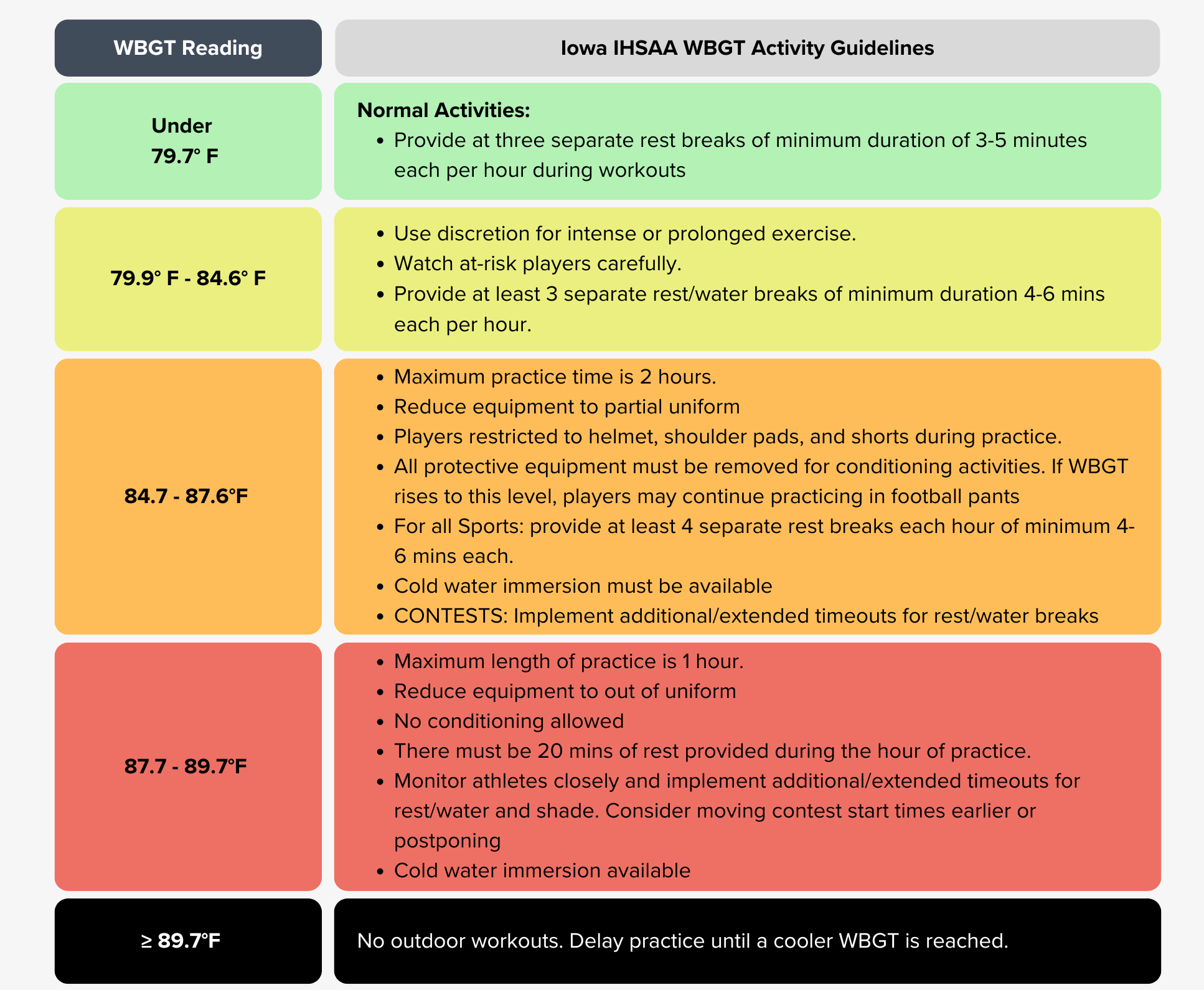 Iowa IHSAA WBGT Guidelines