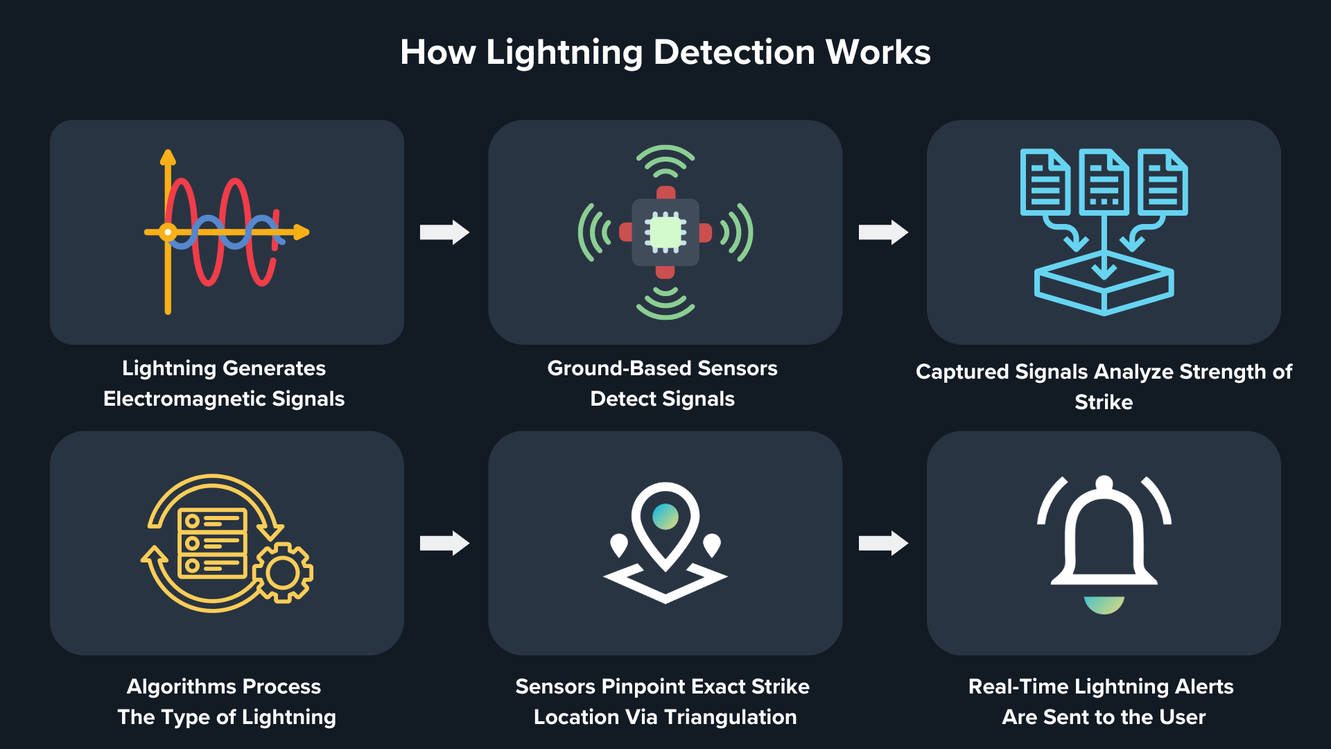 How Lightning Detection Works National lightning detection network