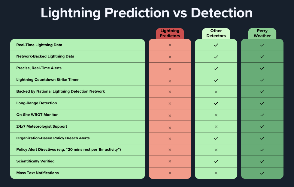 Lightning Prediction vs Detection (1)