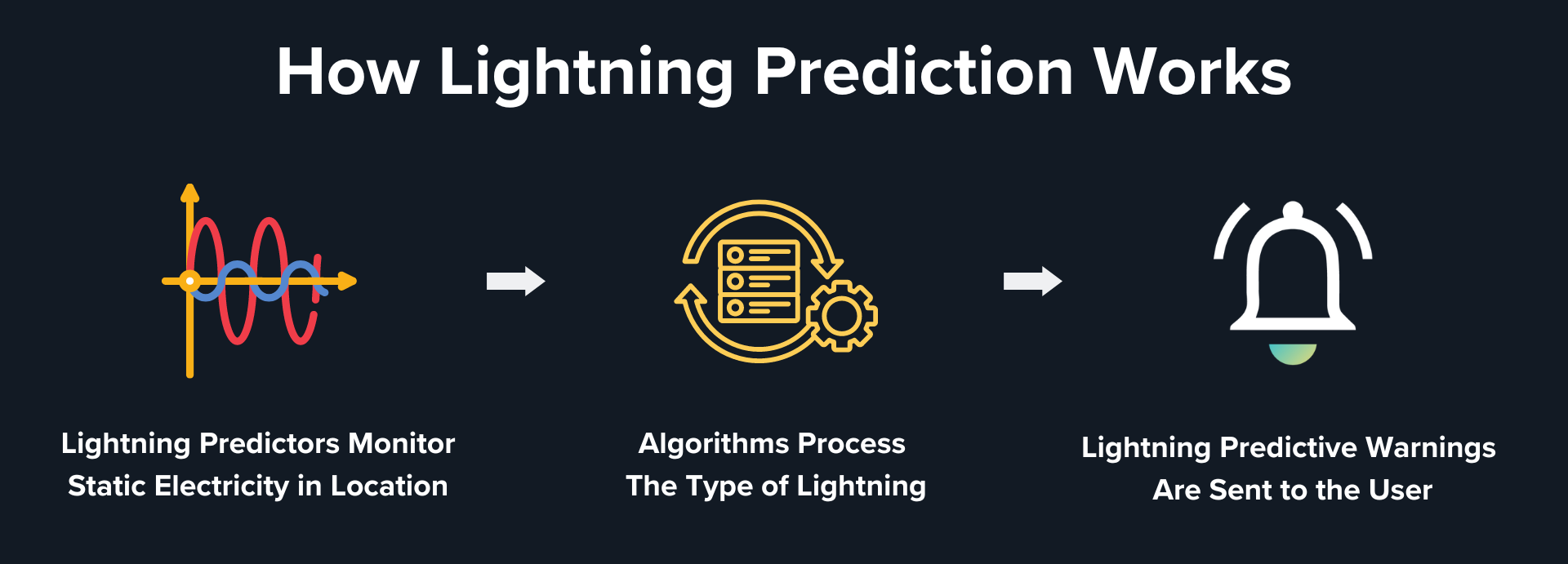 lightning prediction