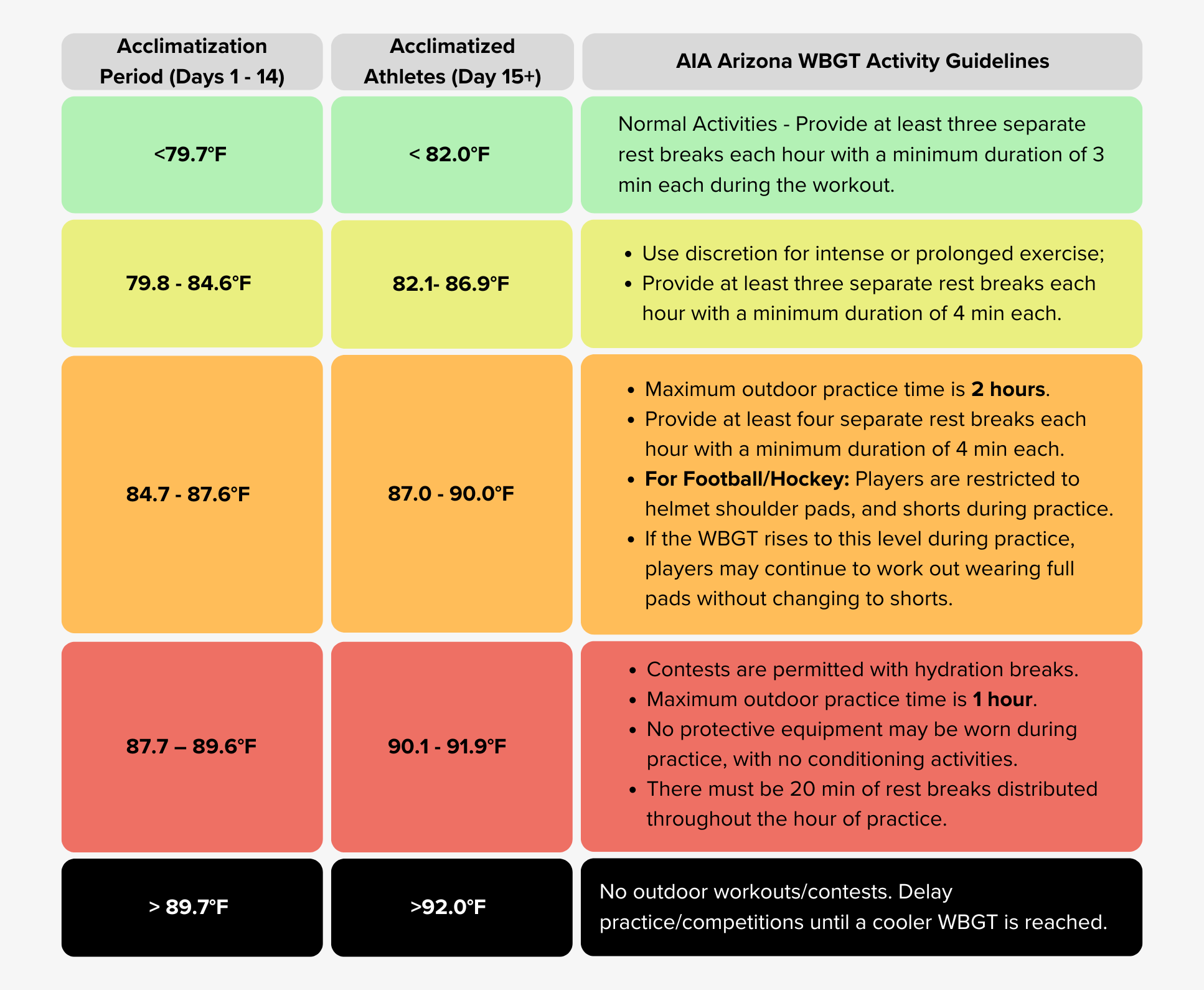 Arizona AIA WBGT Guidelines