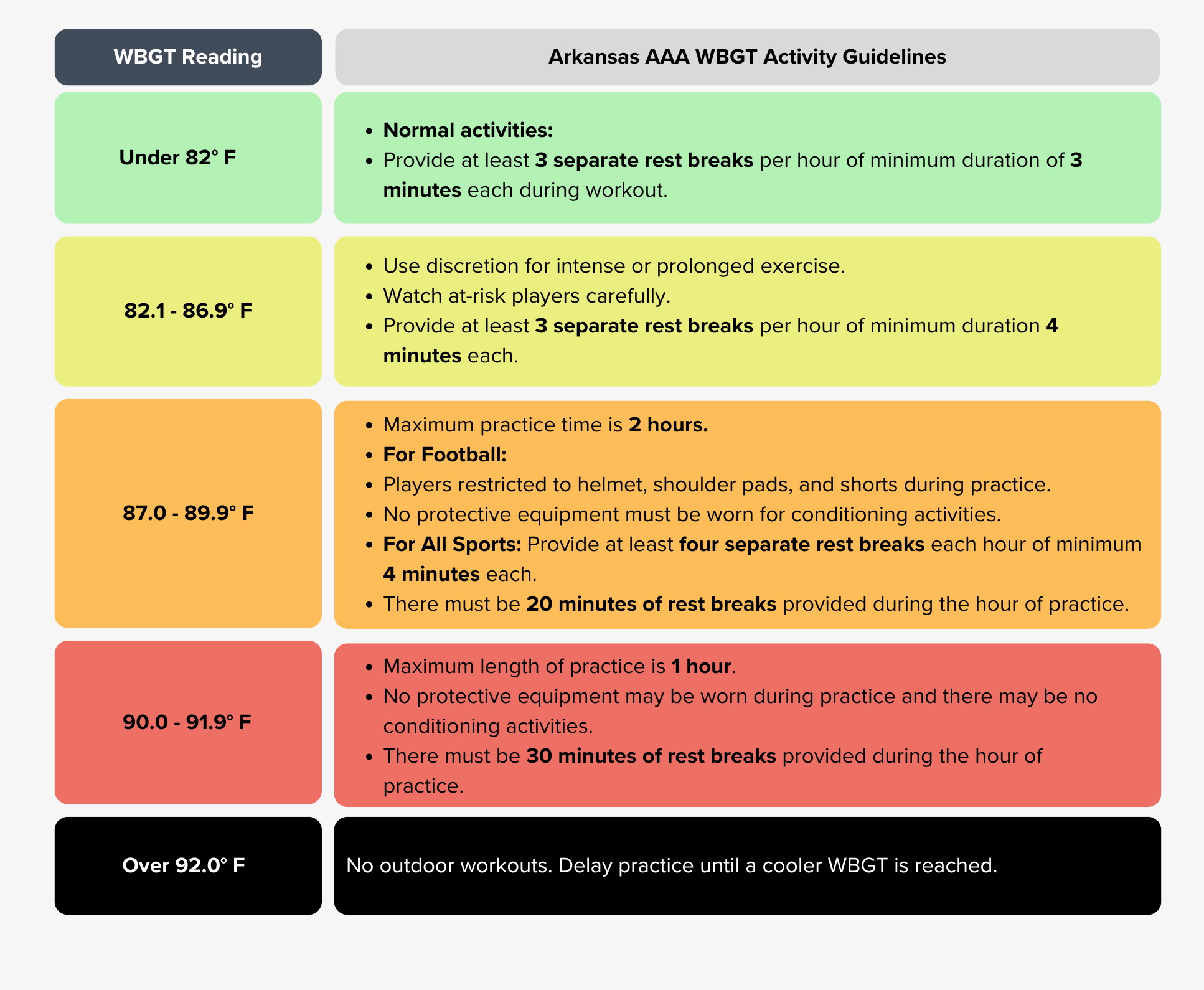 Arkansas AAA WBGT Guidelines