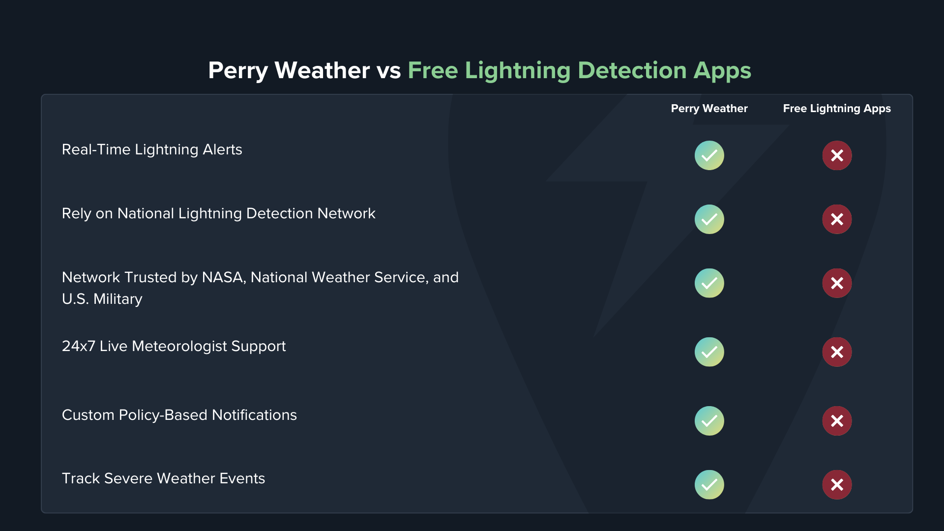 Free Lightning Apps vs Perry Weather