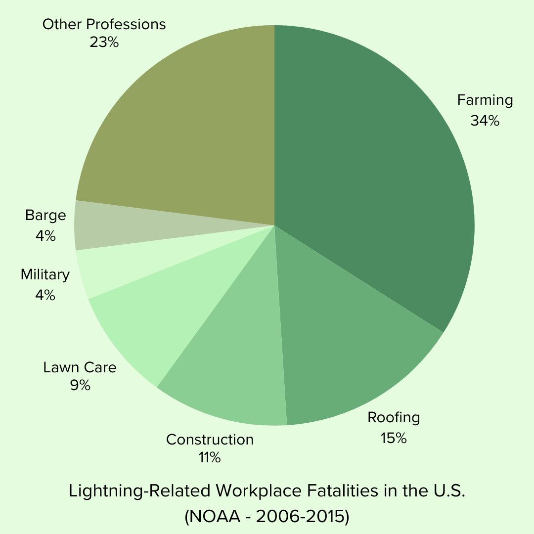 Lightning fatalities at workplace