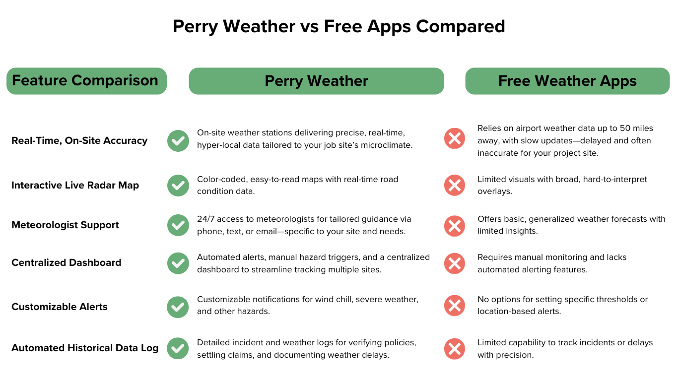 Perry Weather vs Free Apps compared road conditions