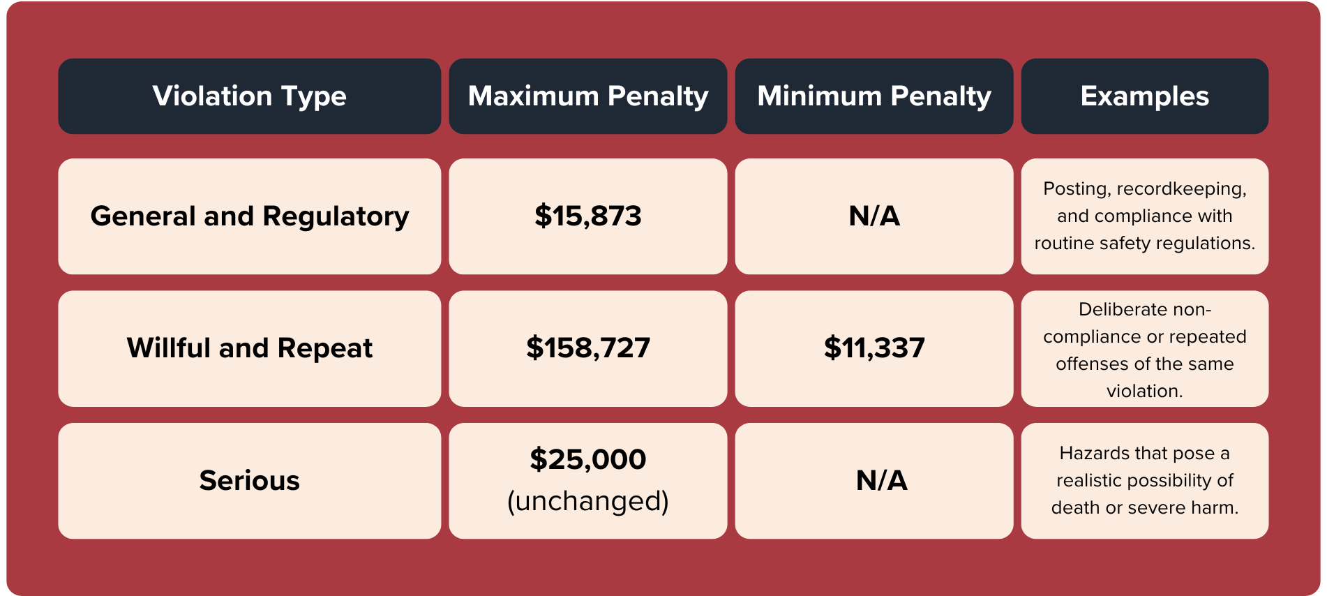 Cal/OSHA Penalty Violation Fees