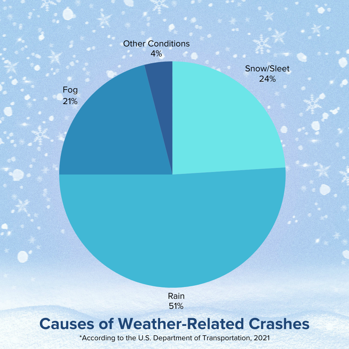 Causes of weather related crashes winter crash statistics