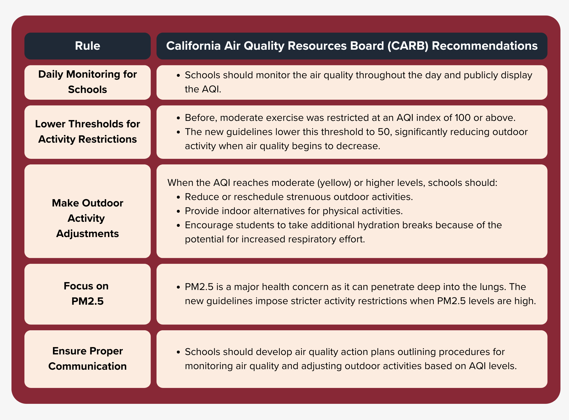 California Air Quality in Schools Recommendations