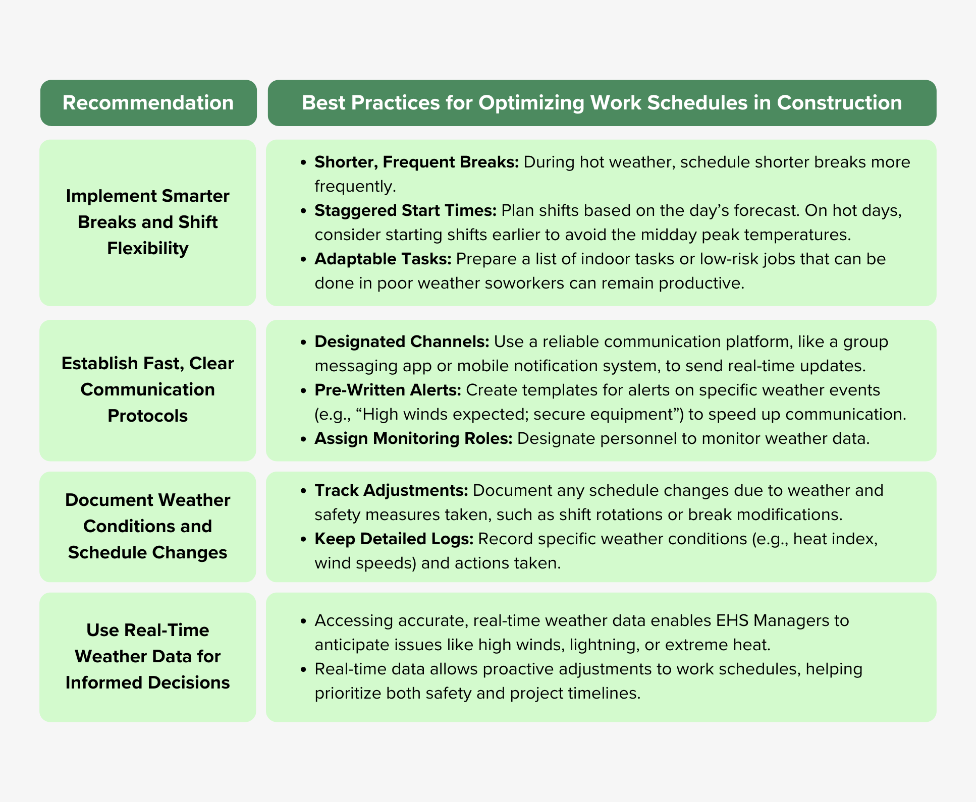 Optimizing Construction Scheduling with Real-Time Weather